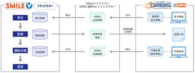 SMILE V ライブラリ ORBIS連携 for トラックスター