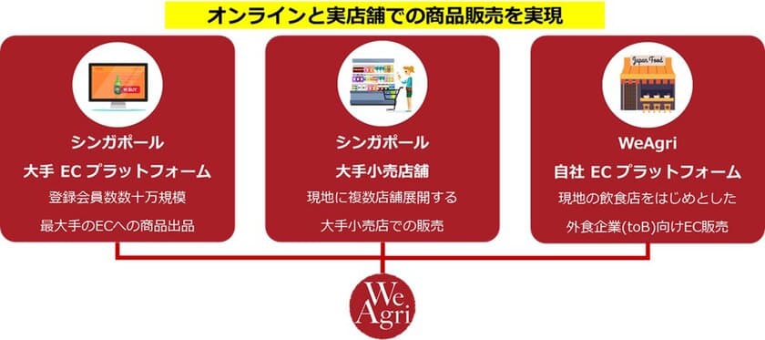 日本食材をもっと手軽にシンガポールへ！
輸出手続から現地SNSマーケティングまで一貫した海外販路開拓支援サービスを開始