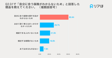 合う保険がわからない理由