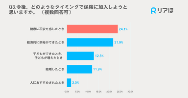 保険加入タイミング