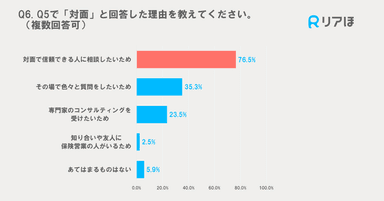 対面の理由