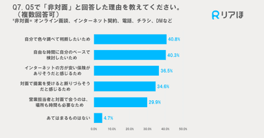 非対面の理由