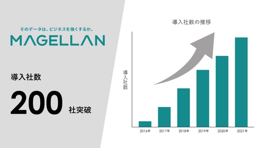 国内No.1のオンオフ統合分析ツール「MAGELLAN(マゼラン)」、
導入社数が200社を突破