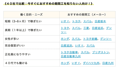 ニーズ別でおすすめの期間工を紹介