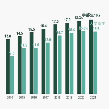 女子学生比率(％)