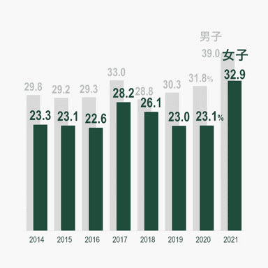 大学院進学率の男女差(％)