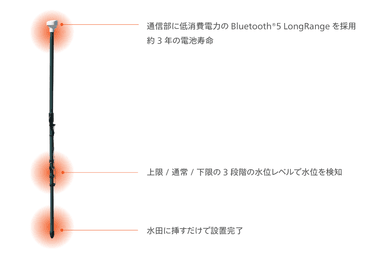 水田用水位センサーの特徴