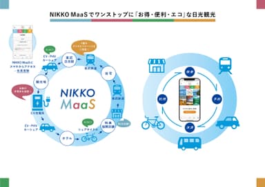 ▲NIKKO MaaSでワンストップに「お得・便利・エコ」な日光観光(イメージ)