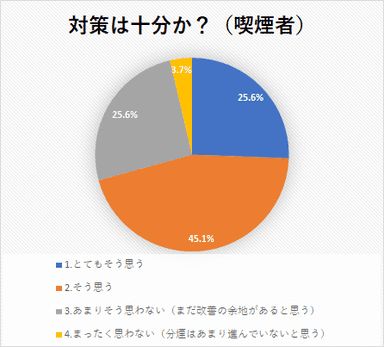 対策は十分か？(喫煙者)