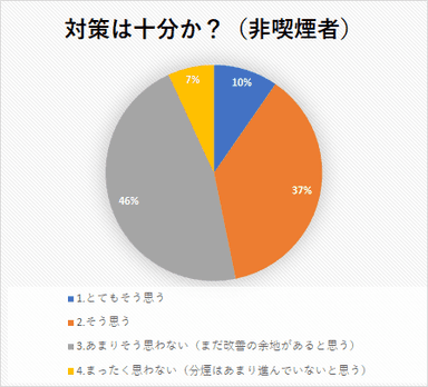 対策は十分か？(非喫煙者)