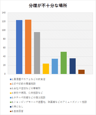 分煙が不十分な場所