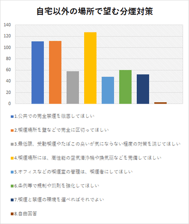 自宅以外の場所で望む分煙対策