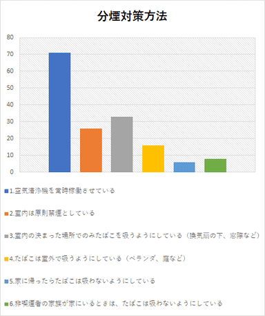 自宅での分煙対策