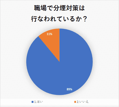 職場で分煙対策は行われているか？