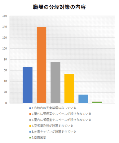 職場における分煙対策の内容