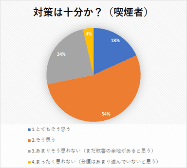 対策は十分か？(喫煙者)