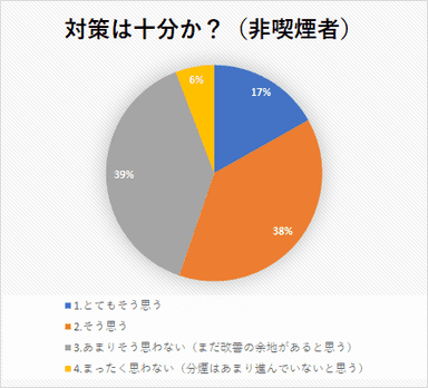 対策は十分か？(非喫煙者)