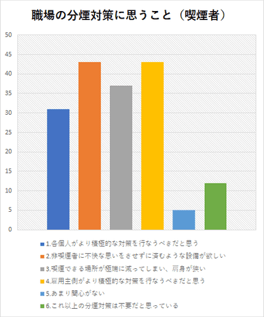 職場の分煙対策に思うこと(喫煙者)