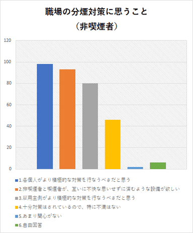 職場の分煙対策に思うこと(非喫煙者)