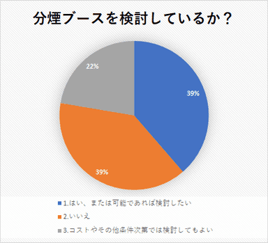 喫煙ブースを検討しているか？