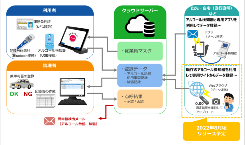 令和4年道路交通法改正対応　
クラウド型アルコール検査記録システム
「アルコールチェック：ご安全に！」提供開始　
安全運転管理者の管理業務をサポート