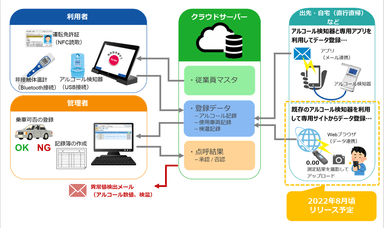 データフロー図