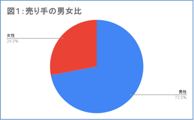 図1：売り手の男女比