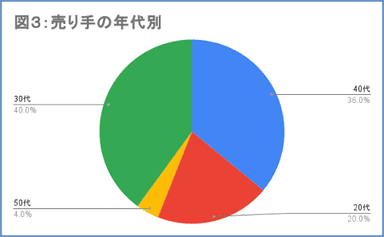 図3：売り手の年代別