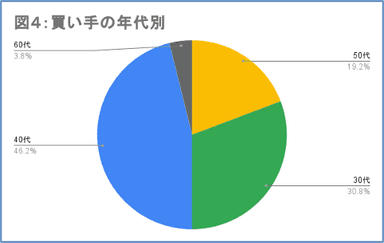 図4：買い手の年代別