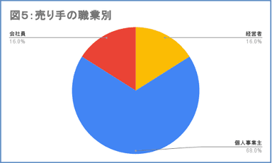 図5：売り手の職業別