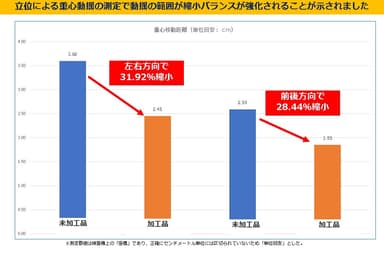 図3 立位時の重心動揺試験