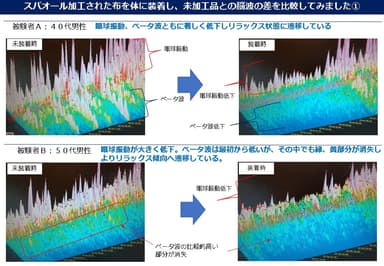 図6 リラクゼーション性能測定1