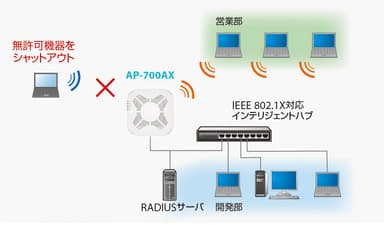 IEEE 802.1X EAP認証機能をサポート