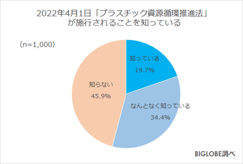 プラスチックのスプーン・フォーク等「有料化に賛成」約7割　
BIGLOBEが「2022年度の生活・行動に関する意識調査」
第1弾を発表　
～2022年4月1日「プラスチック資源循環促進法」施行、
「歯ブラシ・クシ等、アメニティの扱いが宿泊先選びの基準に」
約7割～