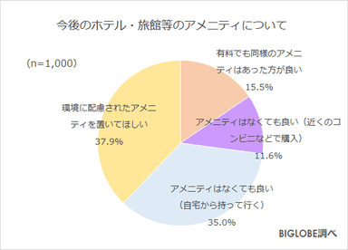 今後のアメニティについて