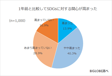 SDGsへの関心