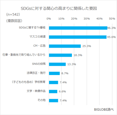 SDGsへの関心が高まった要因