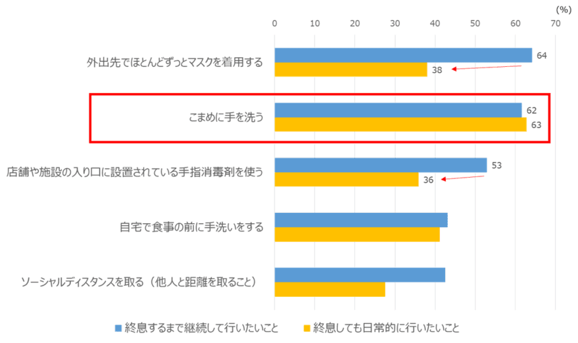 2021年「新型コロナウイルス」に対する衛生行動意識調査と
手洗い行動観察結果　
「こまめな手洗い」は終息後も6割超が実施したいと回答　
手洗い自体は不十分で洗い残しあり！