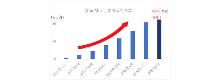 全国販売開始からわずか3年で、調理の手間とムダをWカットした
ミールキット「Cut Meal」が4,500万食突破！