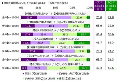 自身の価値観について、どちらにあてはまるか（1）