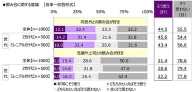 飲み会に関する意識