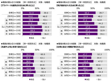 職場の飲み会での経験（1）