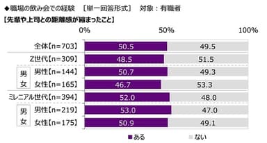 職場の飲み会での経験（2）