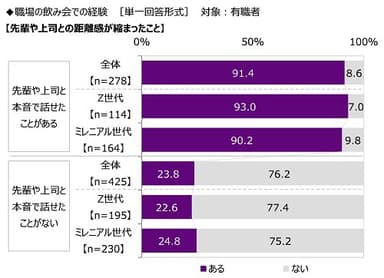 職場の飲み会での経験（3）