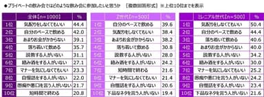 プライベートの飲み会ではどのような飲み会に参加したいと思うか