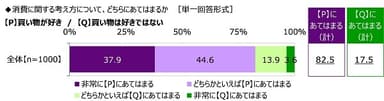 消費に関する考え方について、どちらにあてはまるか（1）