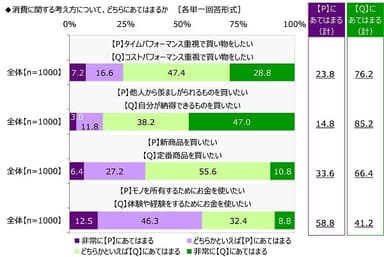 消費に関する考え方について、どちらにあてはまるか（2）