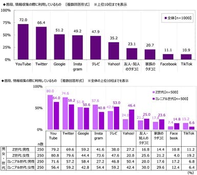 普段、情報収集の際に利用しているもの