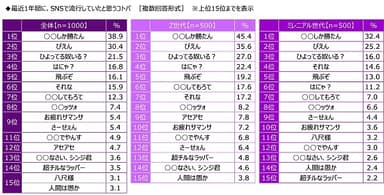 最近1年間に、SNSで流行していたと思うコトバ