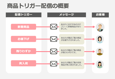 商品トリガー配信のイメージ